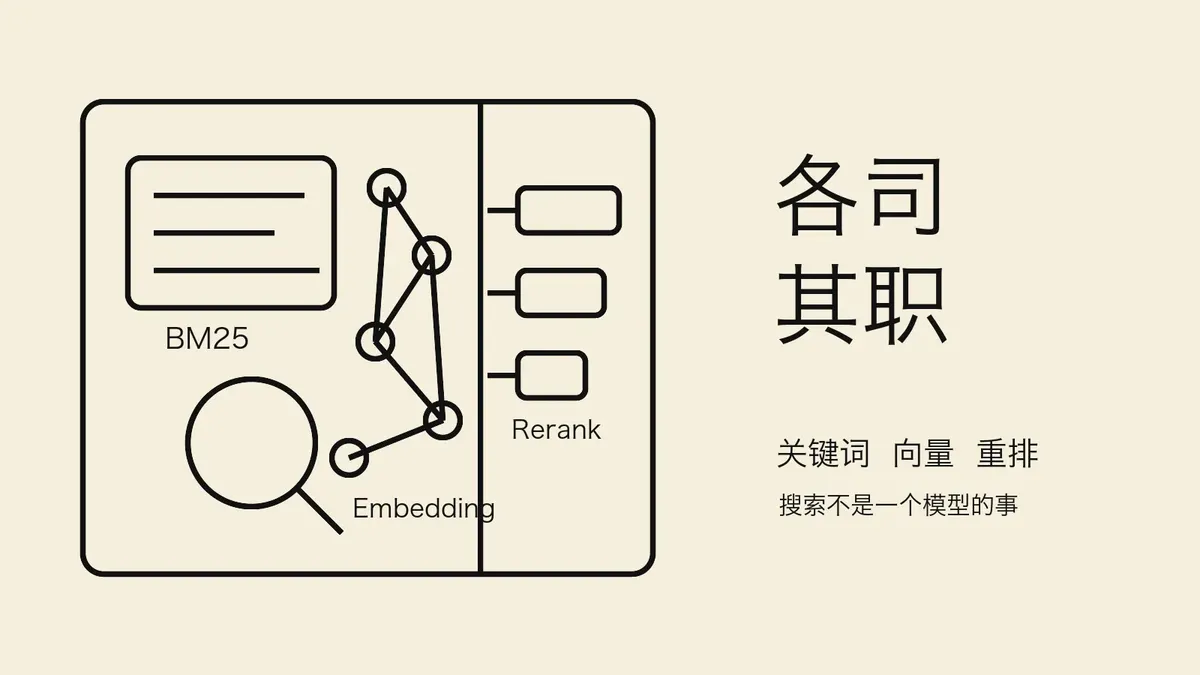 搜索不是一个模型的事：BM25、向量和重排 封面图